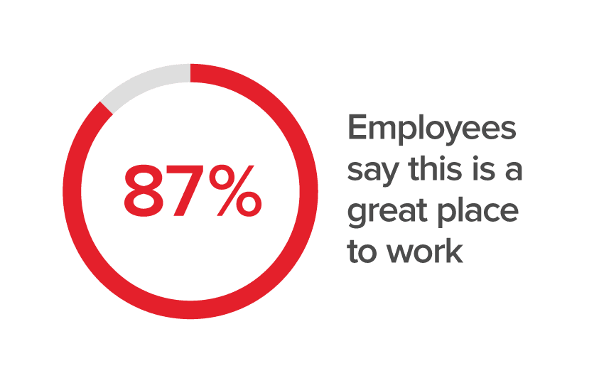 87% of employees say this is a great place to work